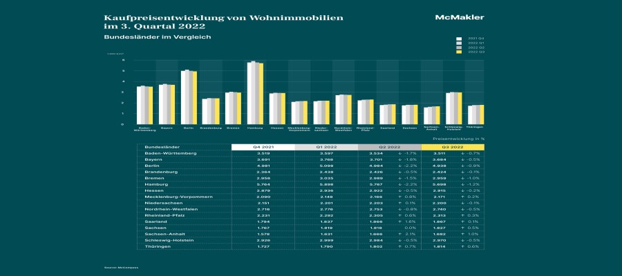 Trendwende am Immobilienmarkt setzt sich fort - Energiekrise zeigt erste Auswirkungen im Nachfrageverhalten